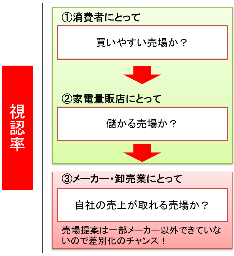 棚割り３つの視点