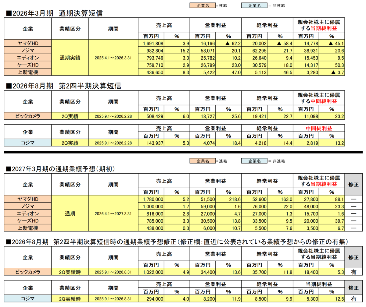2026年3月期各家電量販企業決算短信