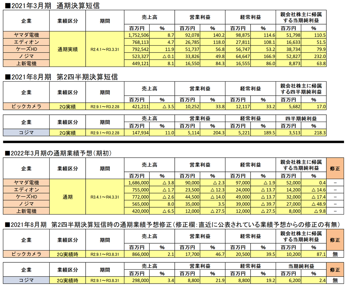 2021年3月期各家電量販企業決算短信