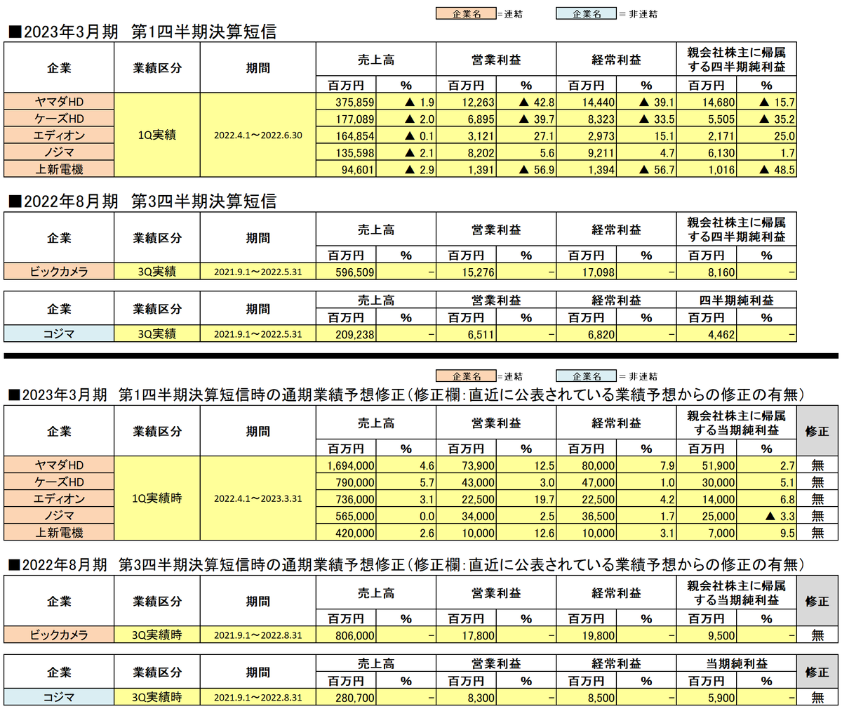 2023年3月期各家電量販企業第1四半期決算短信