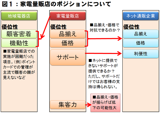 家電量販のポジション