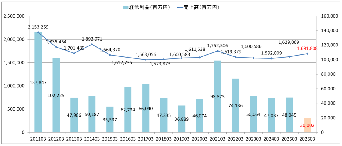 ヤマダHD 売上高・経常利益