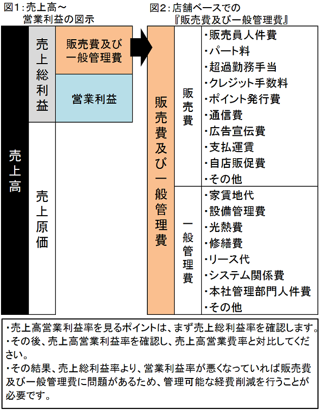 営業利益図表