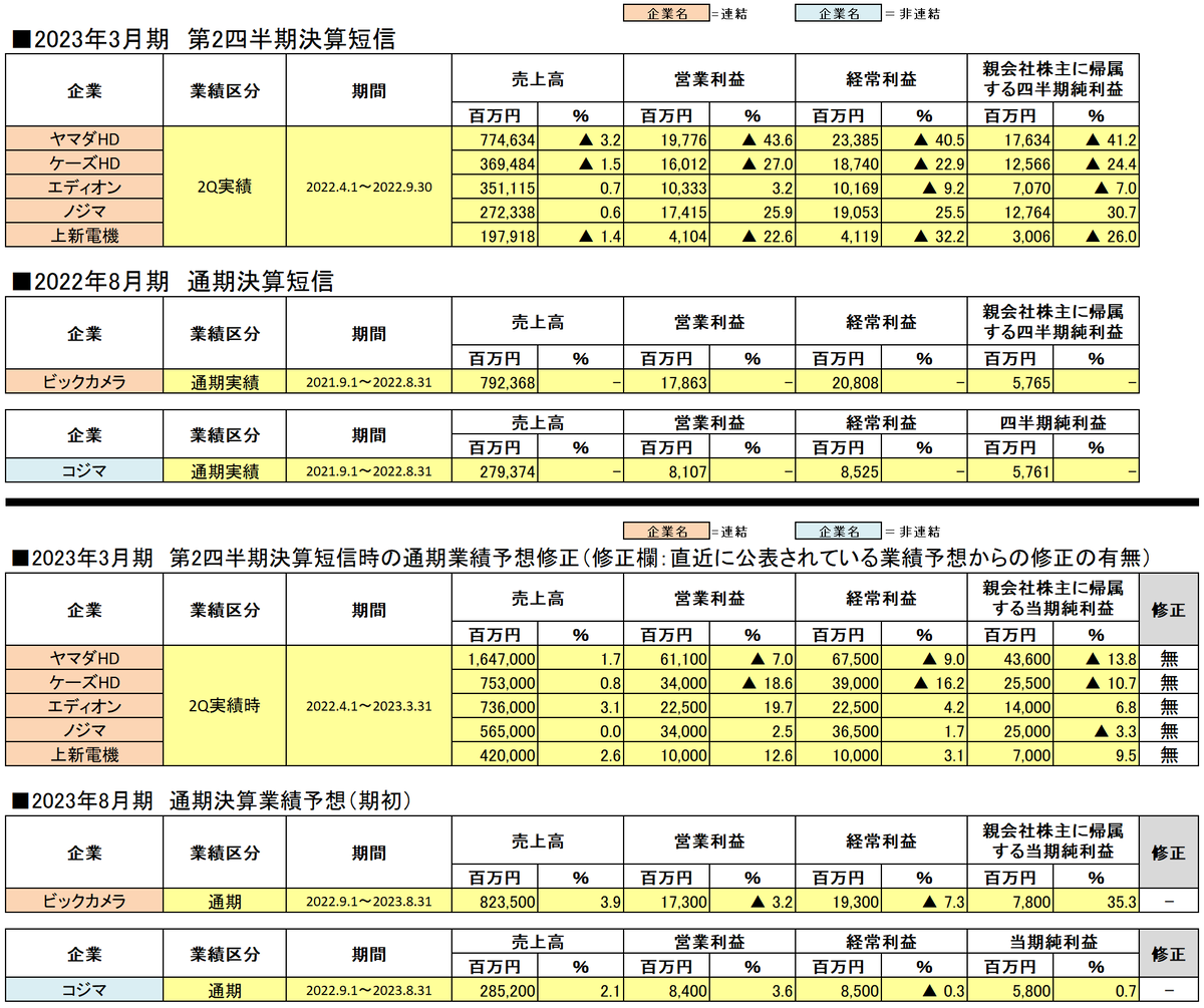 2023年3月期各家電量販企業第2四半期決算短信