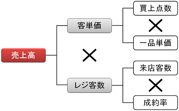 客単価×レジ客数