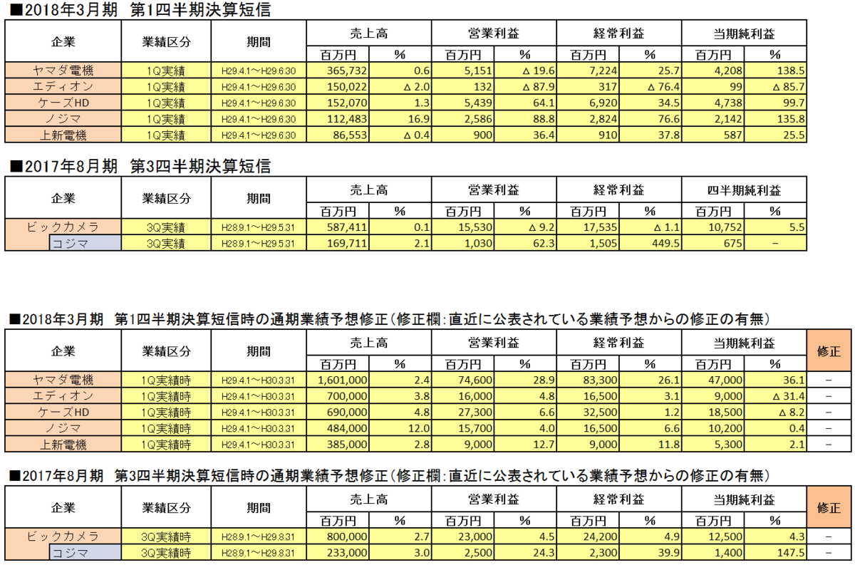 2018年3月期各家電量販企業第1四半期決算短信