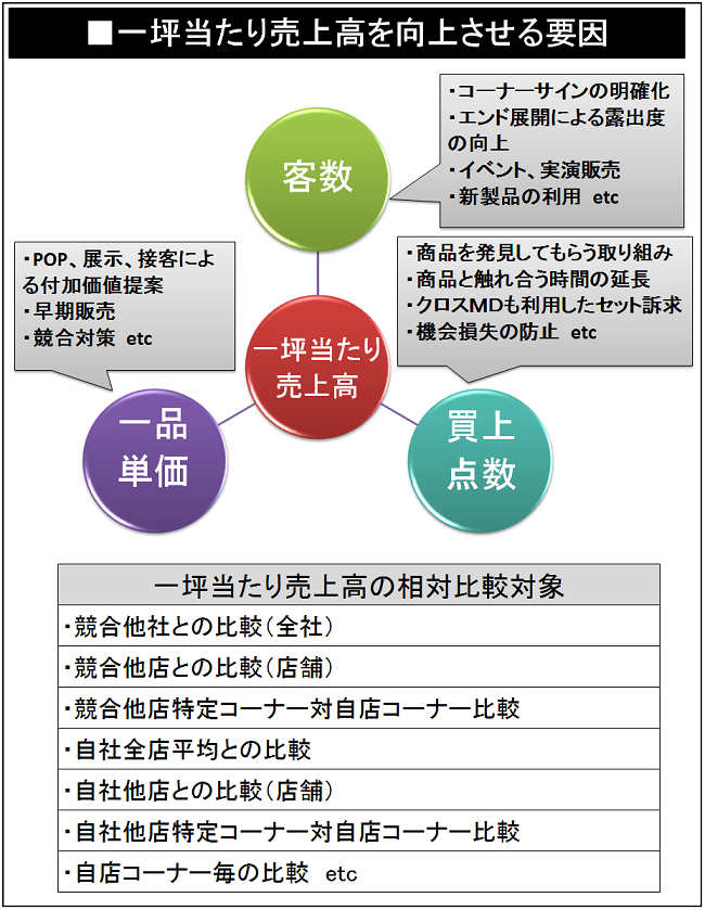 一坪当たり売上高向上要因