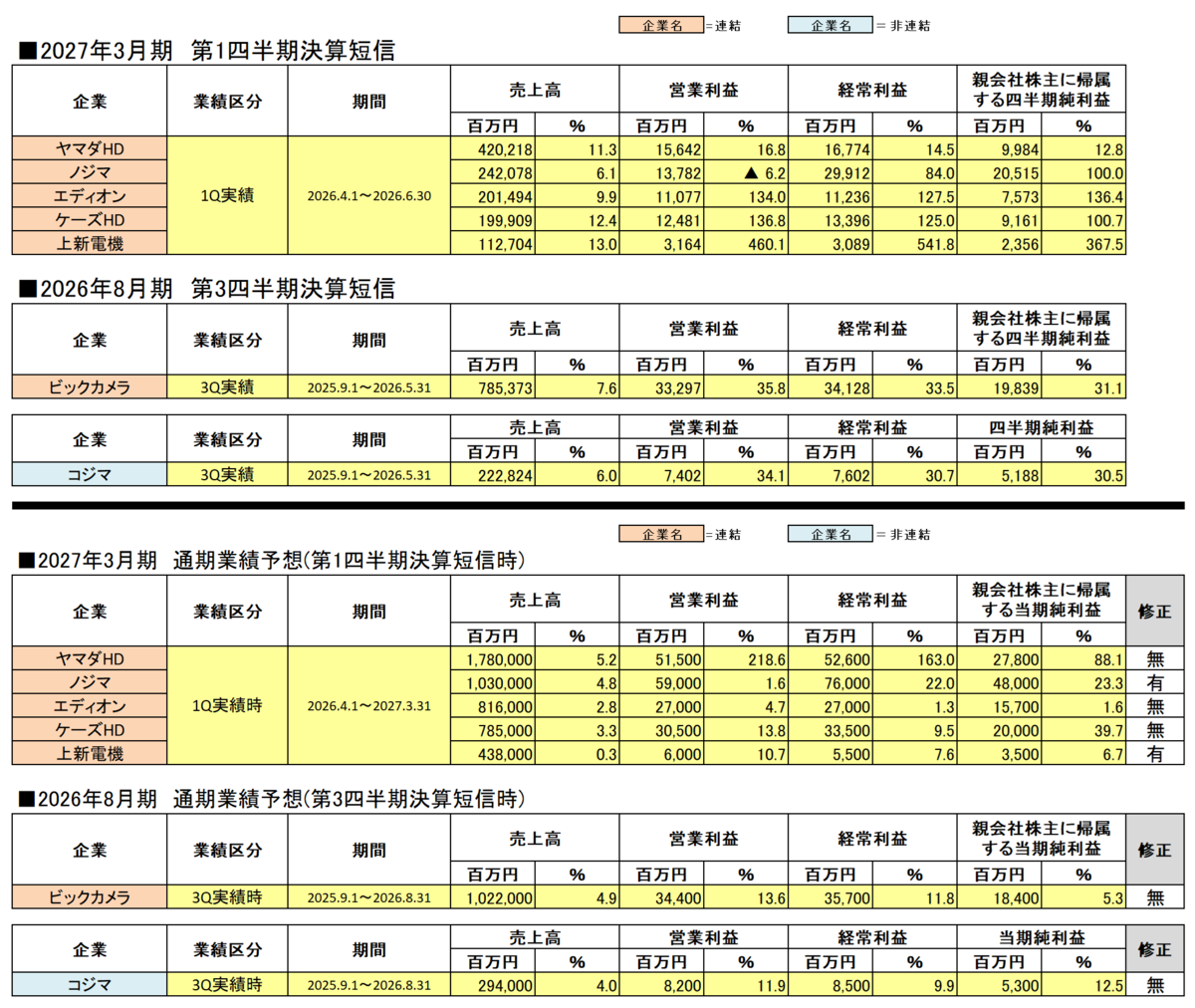 2027年3月期各家電量販企業第1四半期