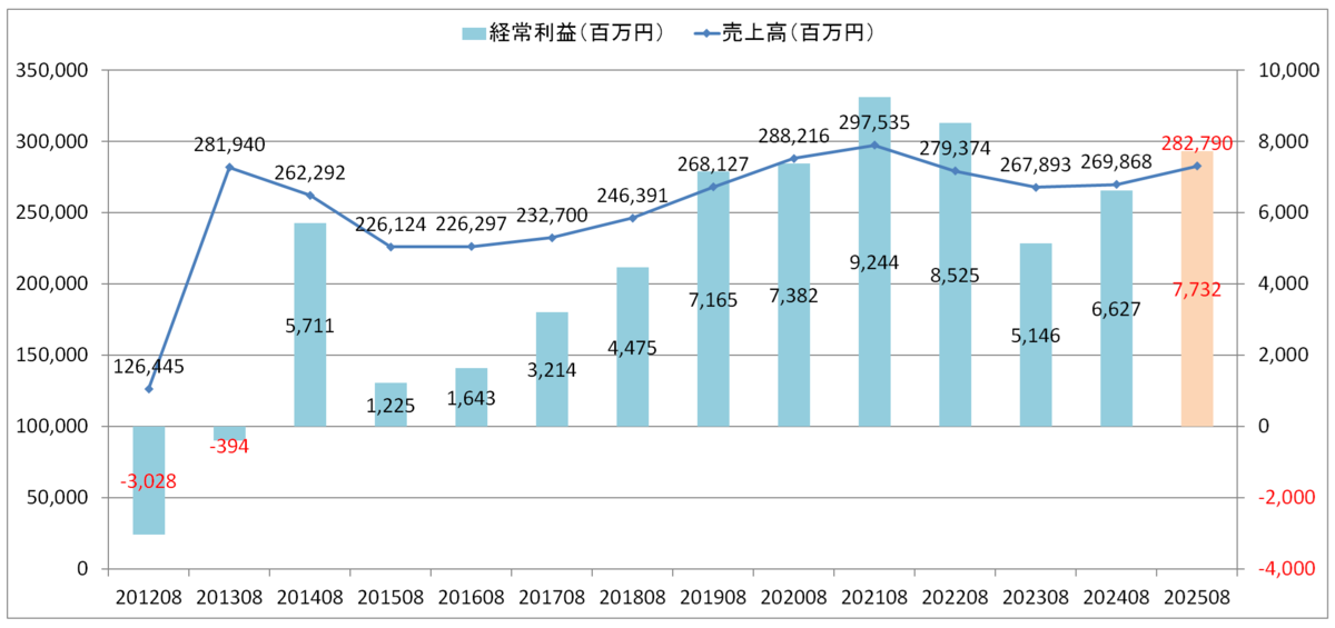 コジマ　売上高・経常利益