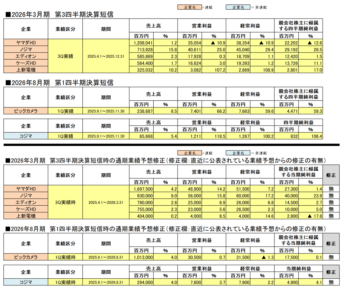 2026年3月期各家電量販企業第3四半期