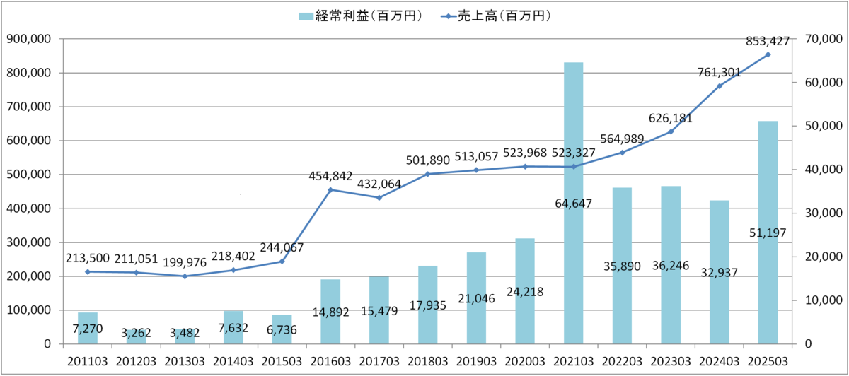 ノジマ　売上高・経常利益
