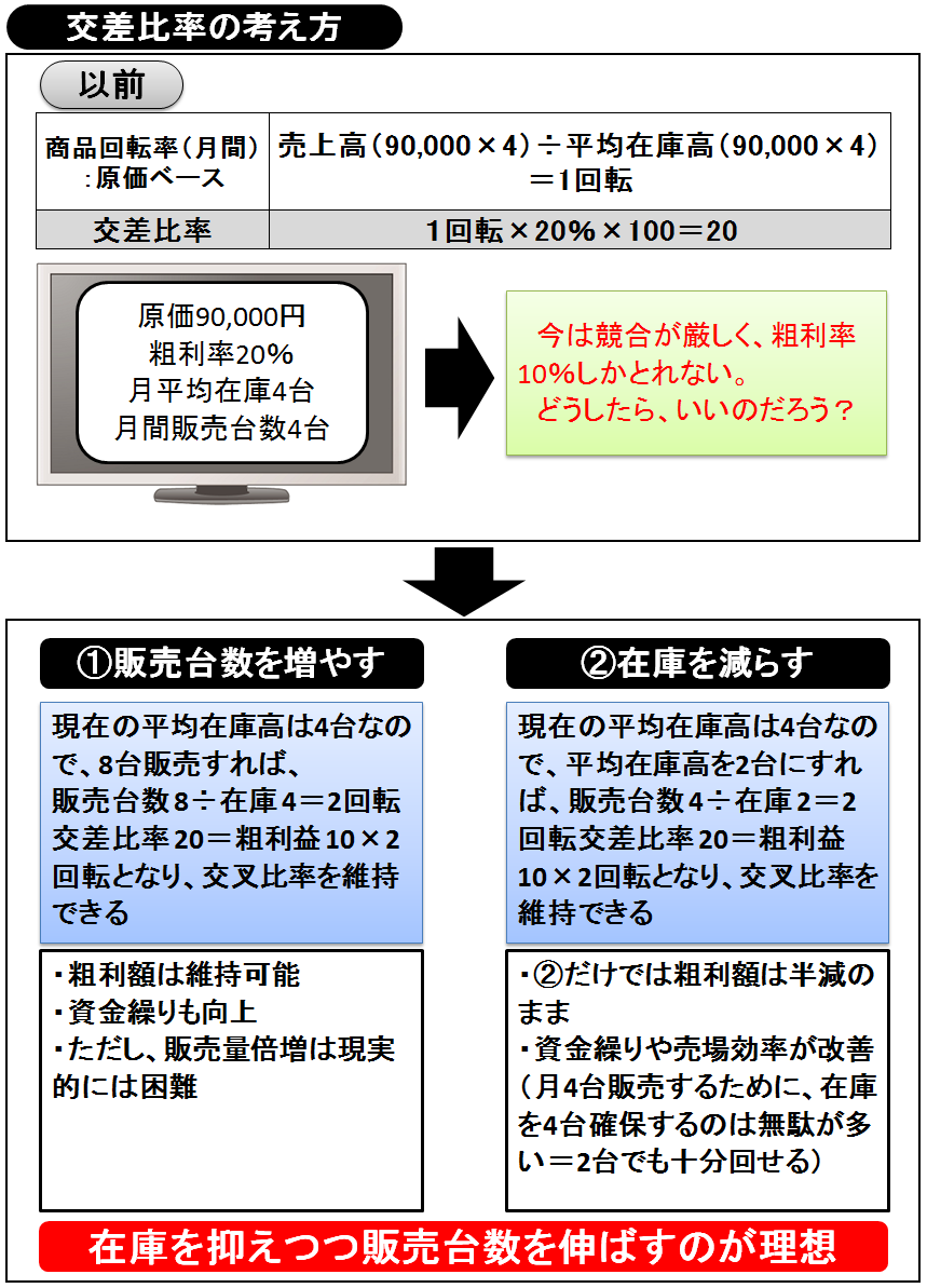 交差比率の考え方