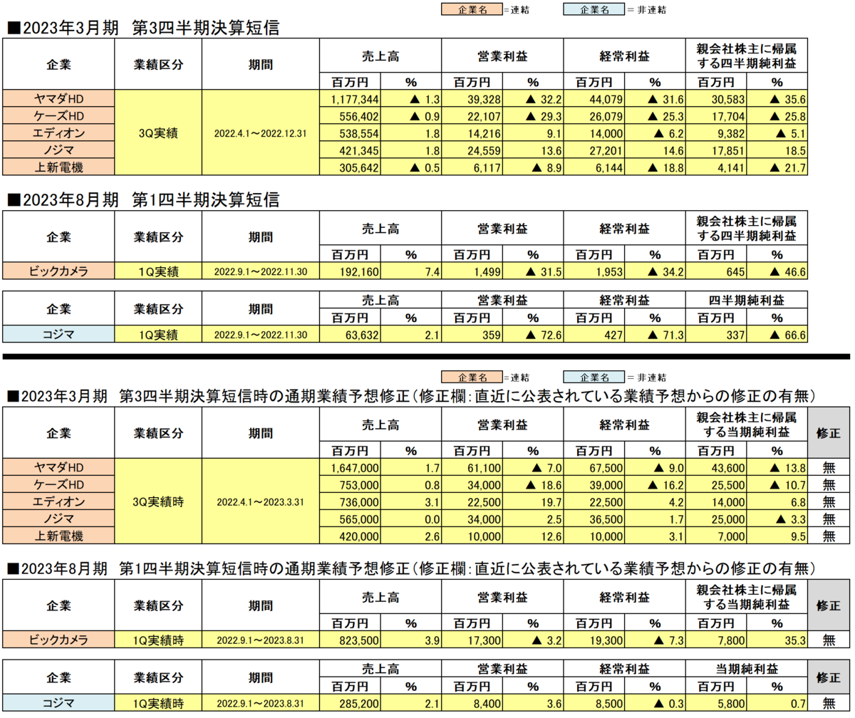 2023年3月期各家電量販企業第3四半期決算短信