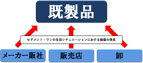 既製品の価値発見