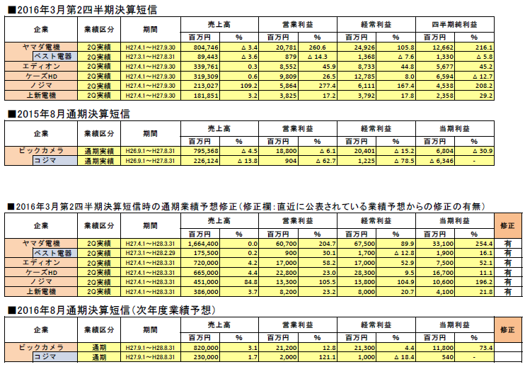 2016年3月期各家電量販企業第2四半期決算短信