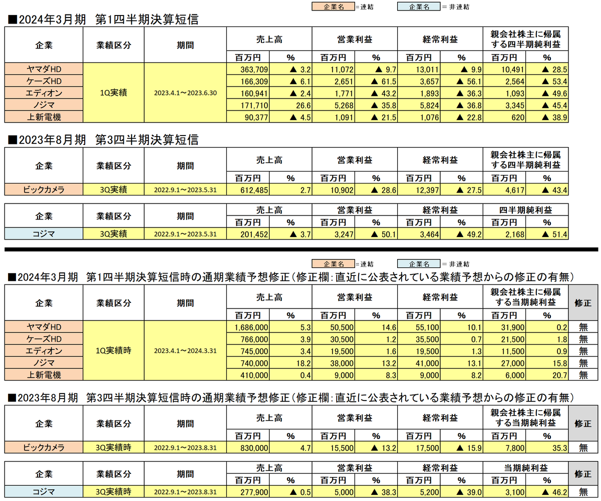 2024年3月期各家電量販企業決算短信