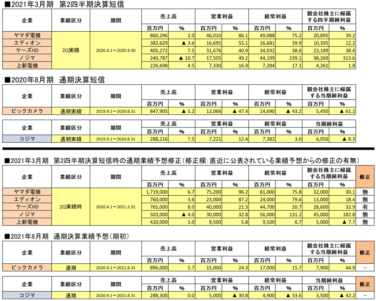 2021年3月期各家電量販企業第2四半期決算短信