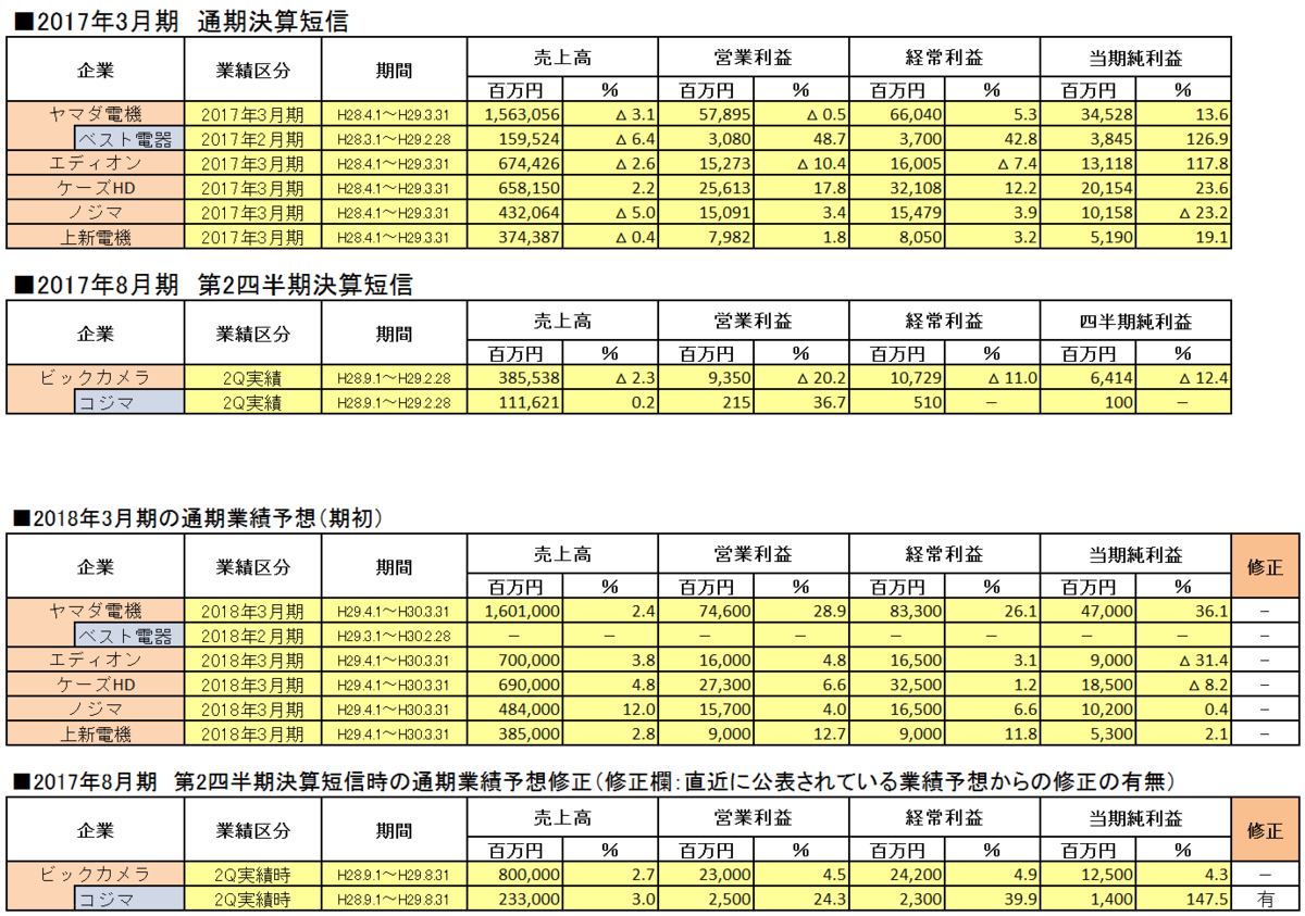 2017年3月期各家電量販企業決算短信