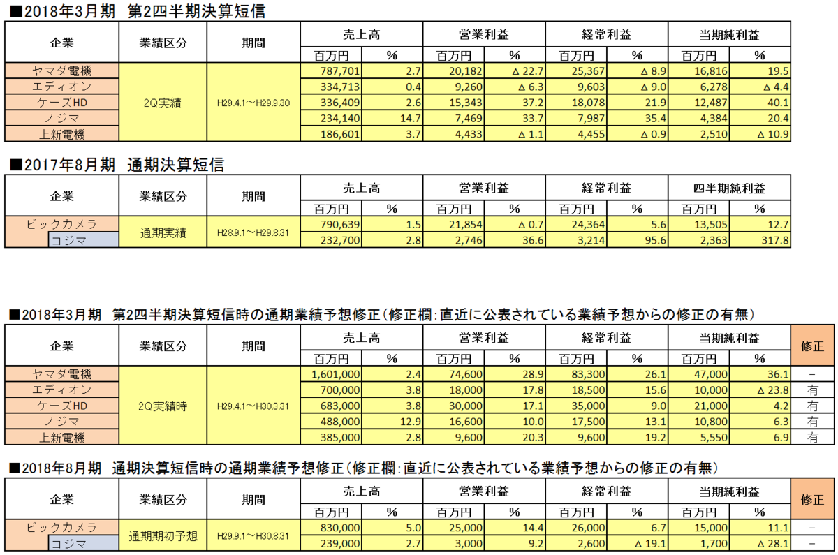 2018年3月期各家電量販企業第2四半期決算短信