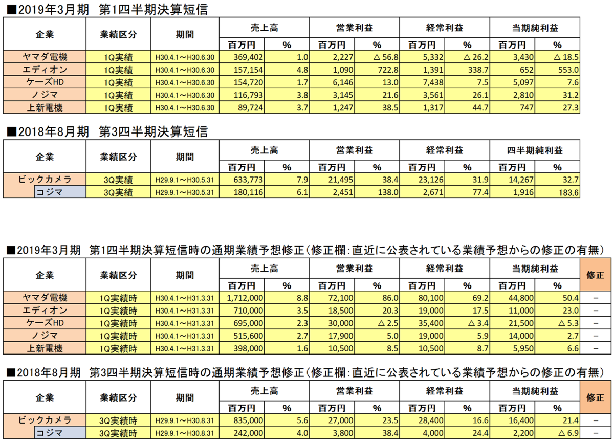 2019年3月期各家電量販企業第1四半期決算短信