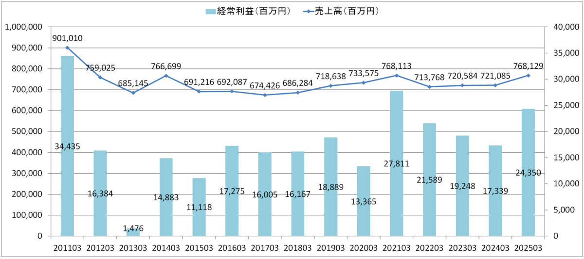 エディオン　売上高・経常利益