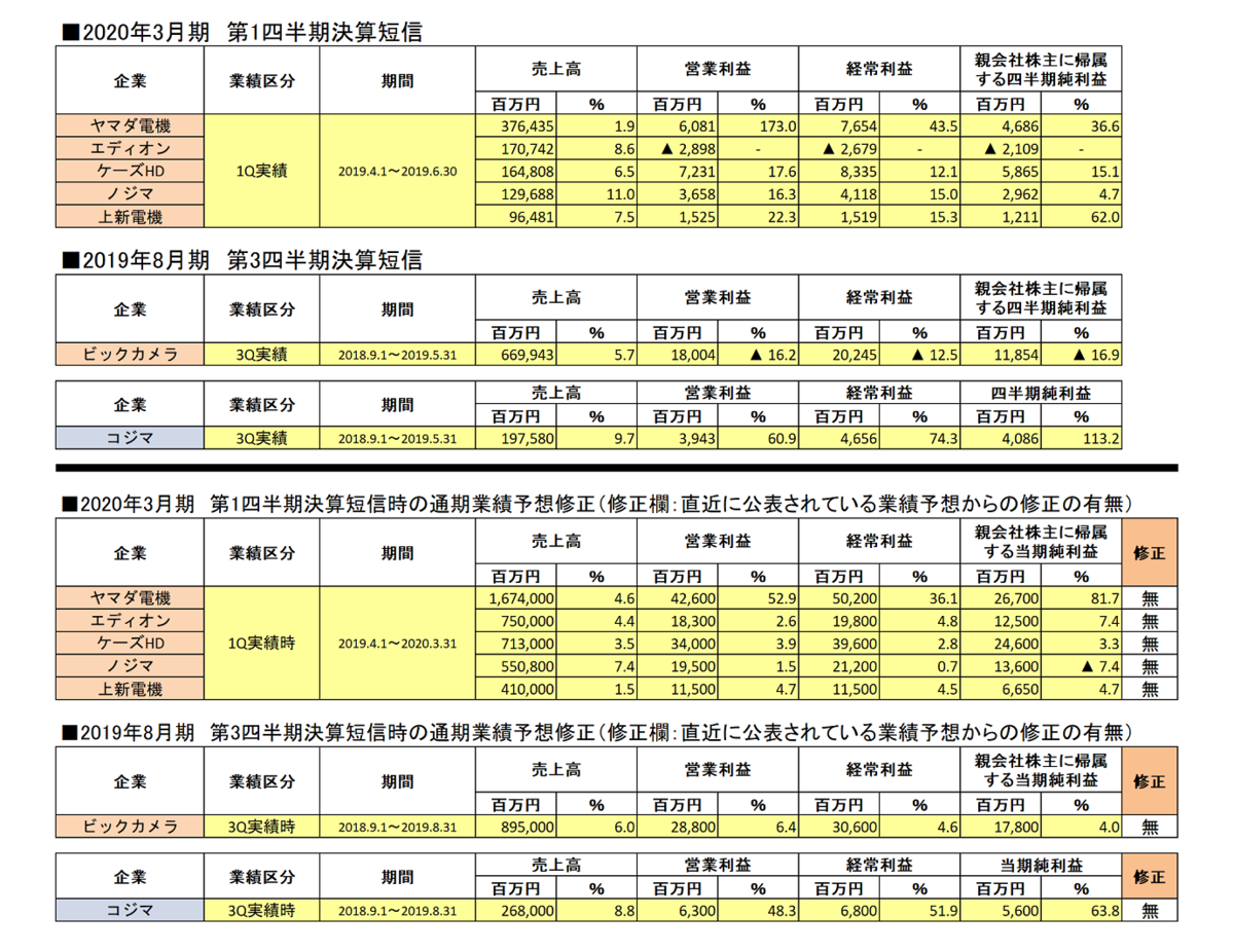 2020年3月期各家電量販企業第1四半期決算短信