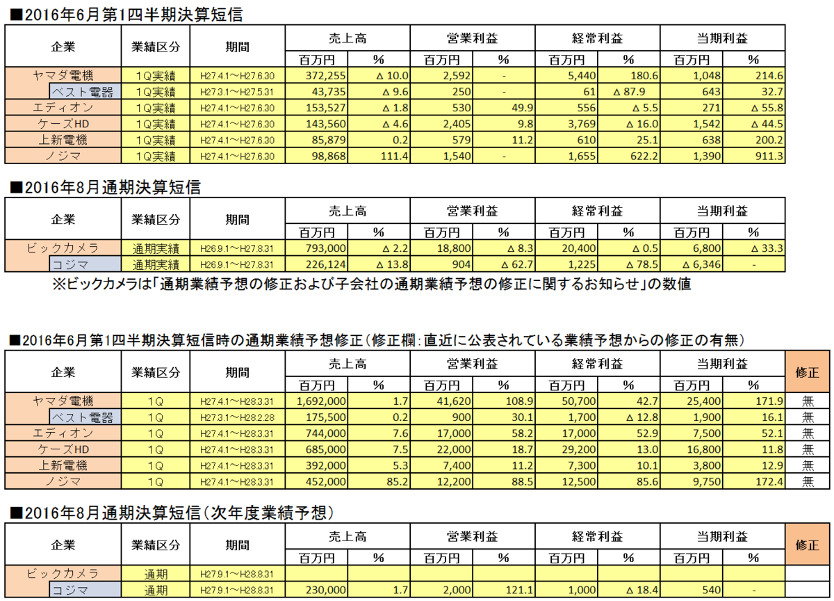 2016年3月期各家電量販企業第1四半期決算短信