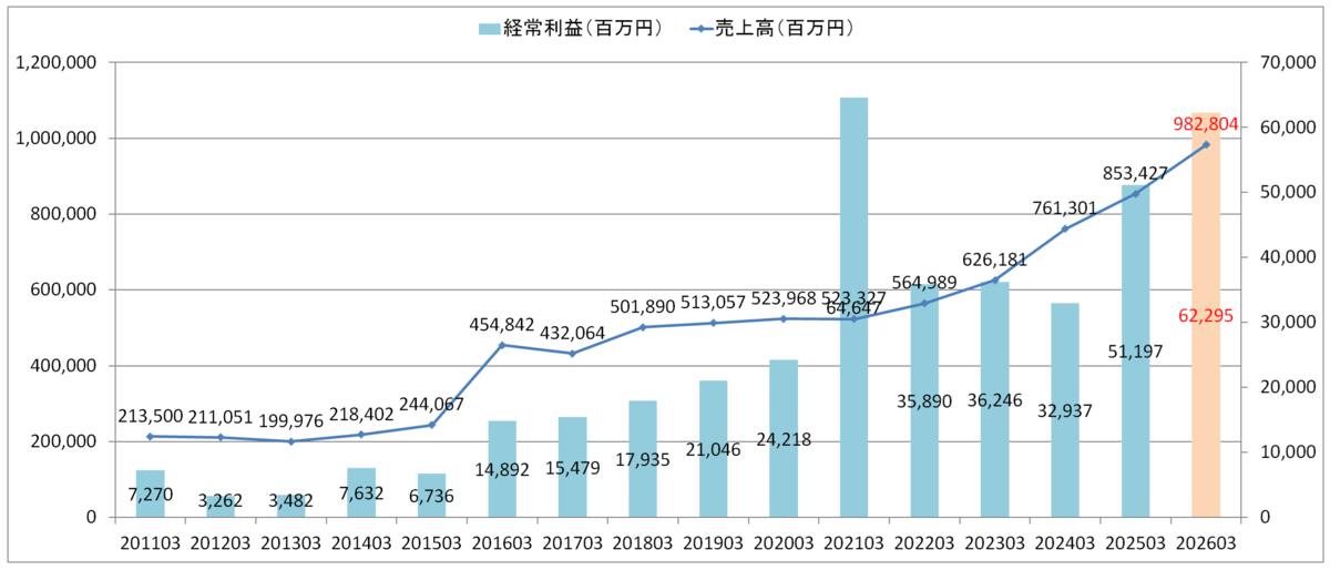 ノジマ　売上高・経常利益
