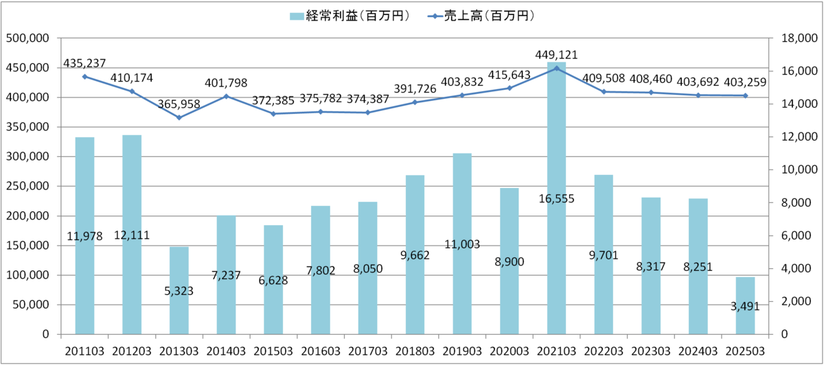 上新電機　売上高・経常利益