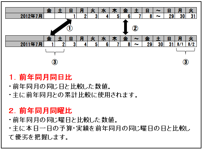 同曜と同日