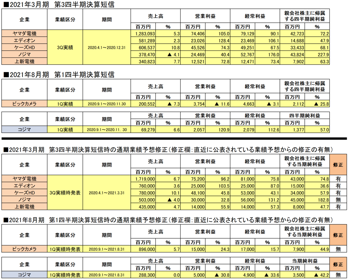 2021年3月期各家電量販企業第3四半期決算短信