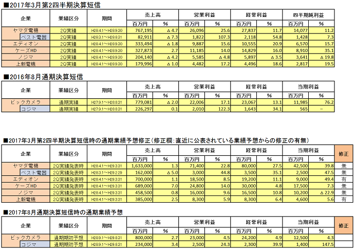 2017年3月期各家電量販企業第2四半期決算短信