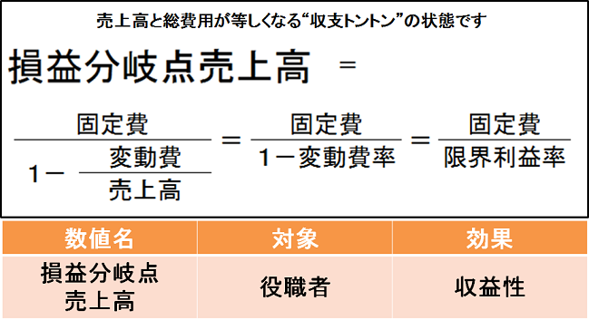 損益分岐点売上高