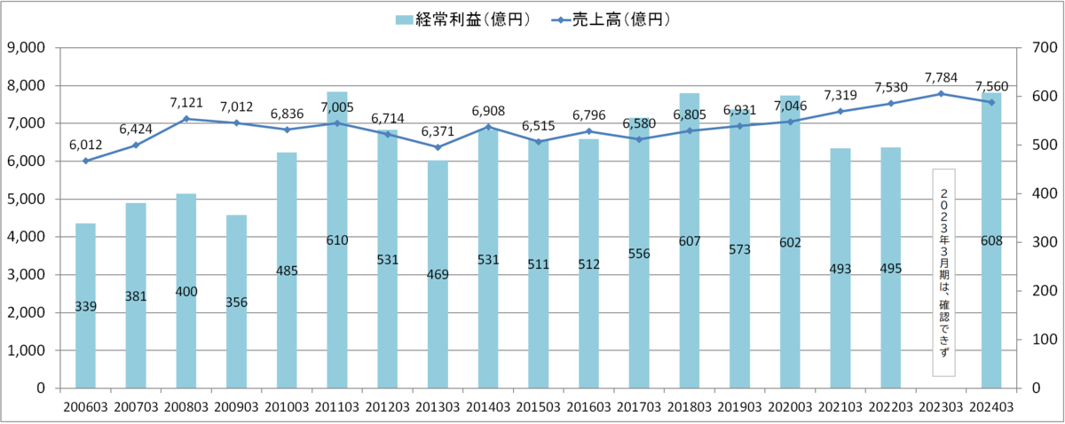 ヨドバシカメラ　売上高・経常利益