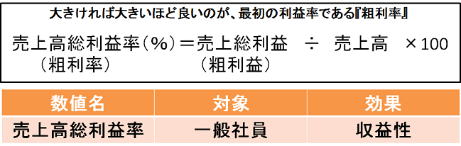 売上高総利益率