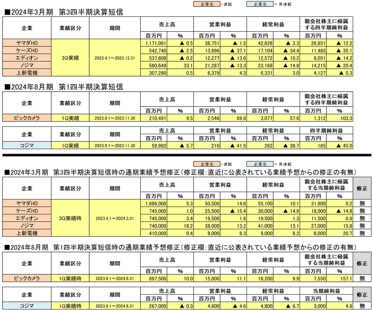 2023年3月期各家電量販店第3四半期