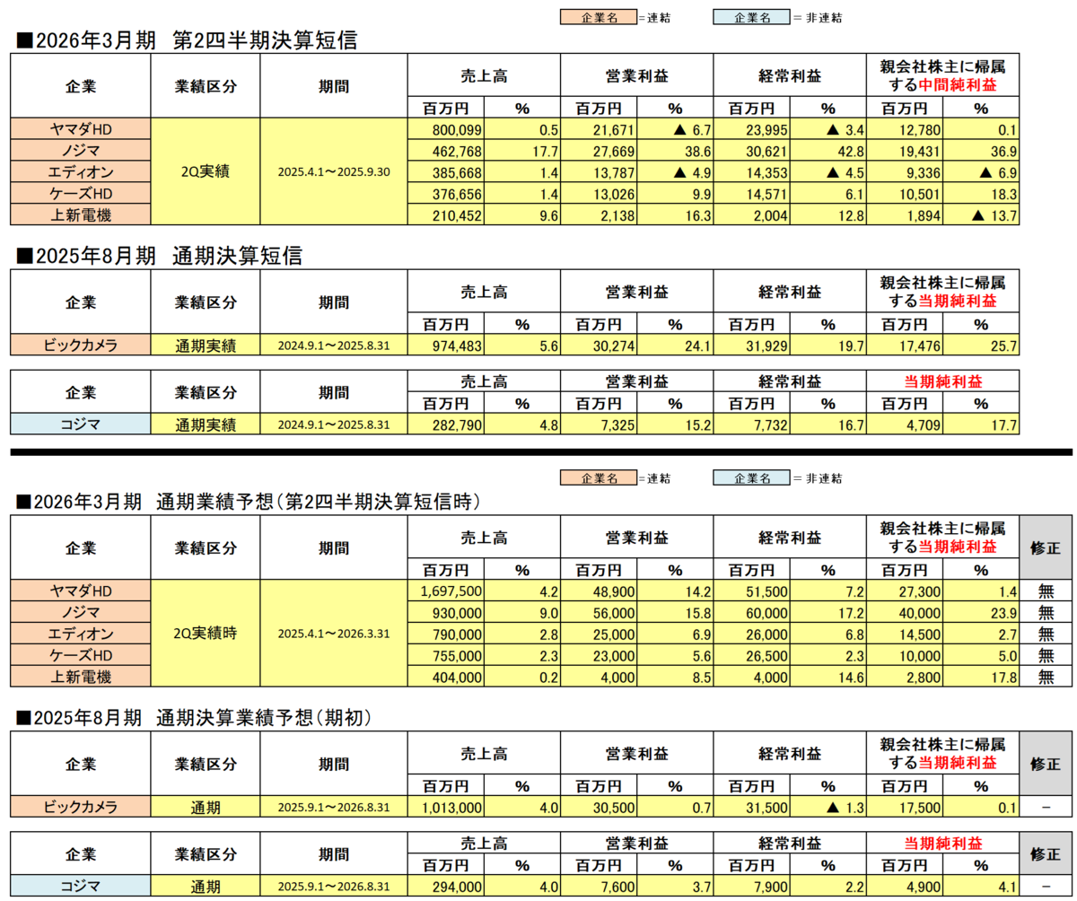 2026年3月期各家電量販企業第2四半期