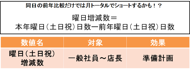 曜日（土日祝）増減数