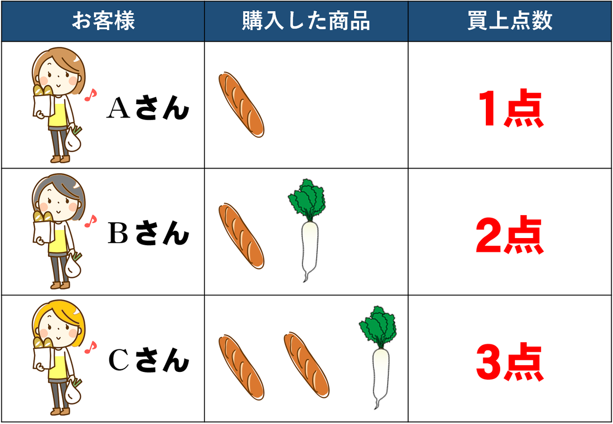 買上点数