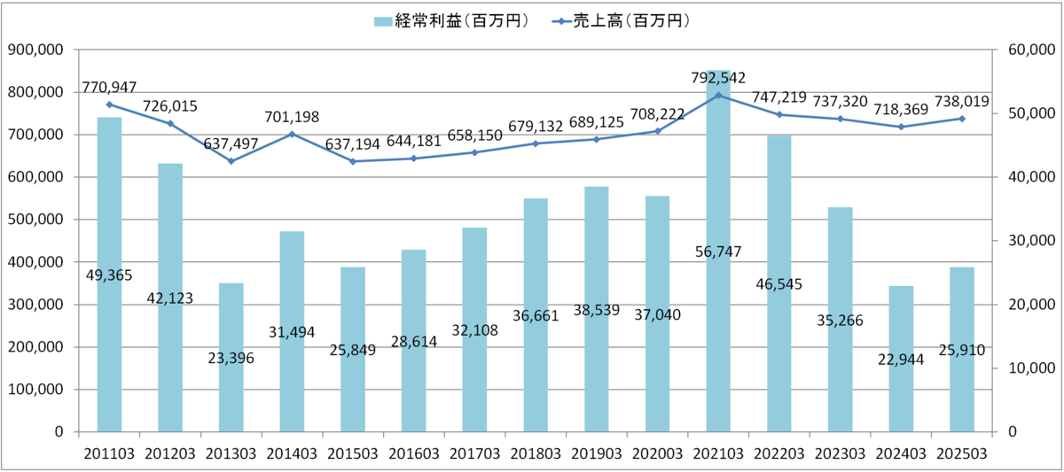 ケーズデンキ（ケーズHD)　売上高・経常利益