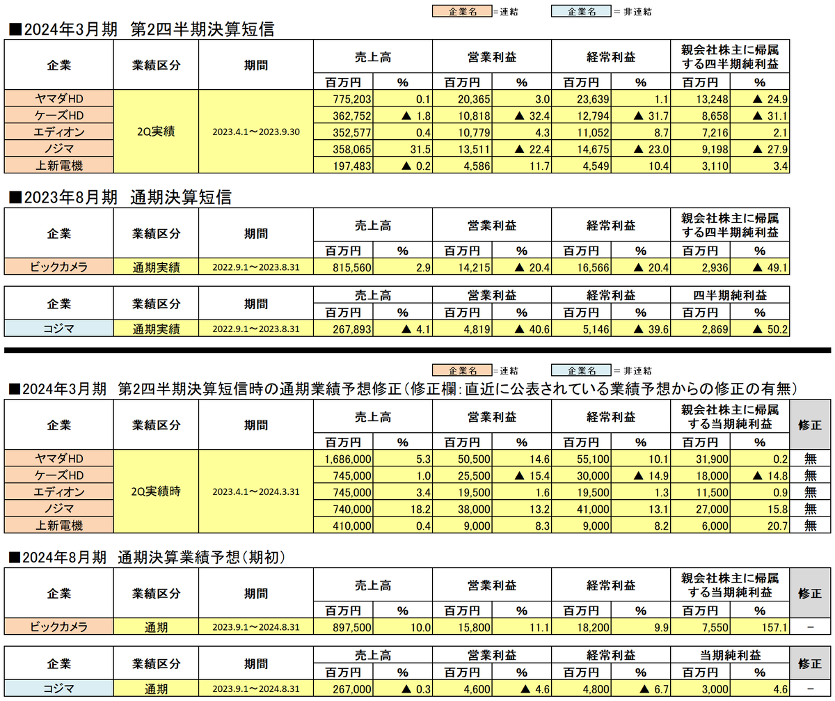 2024年3月期各家電量販企業決算短信