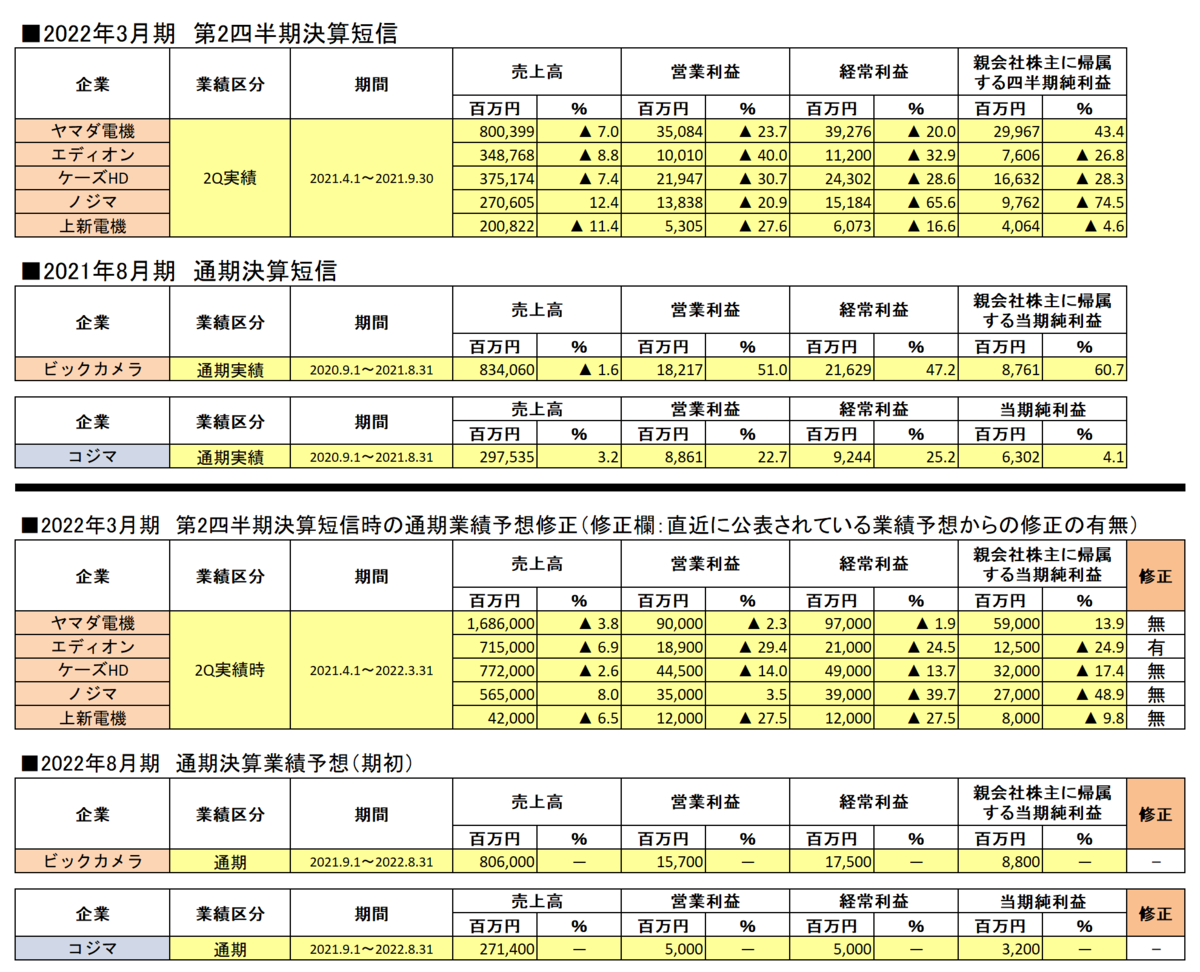 2022年3月期各家電量販企業第2四半期決算短信