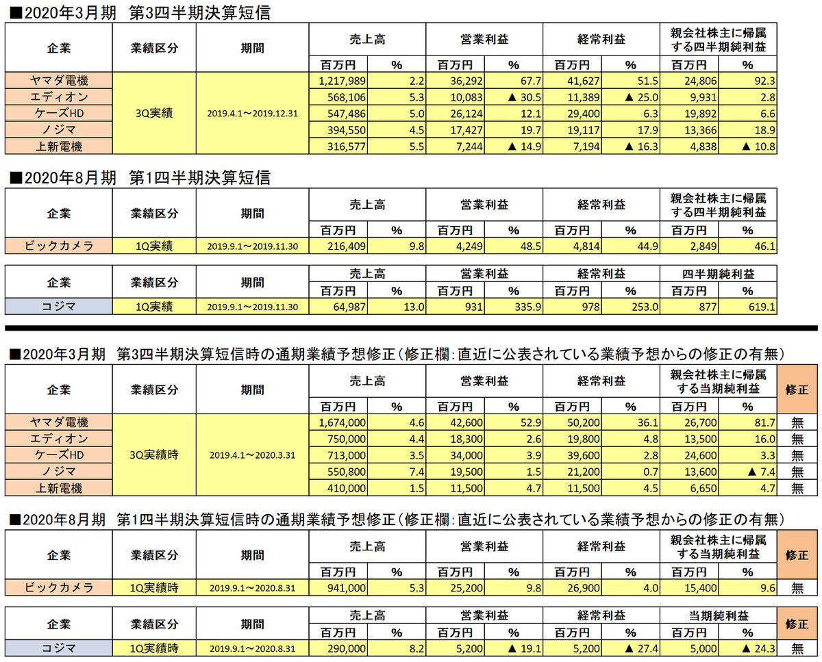 2020年3月期各家電量販企業第3四半期決算短信