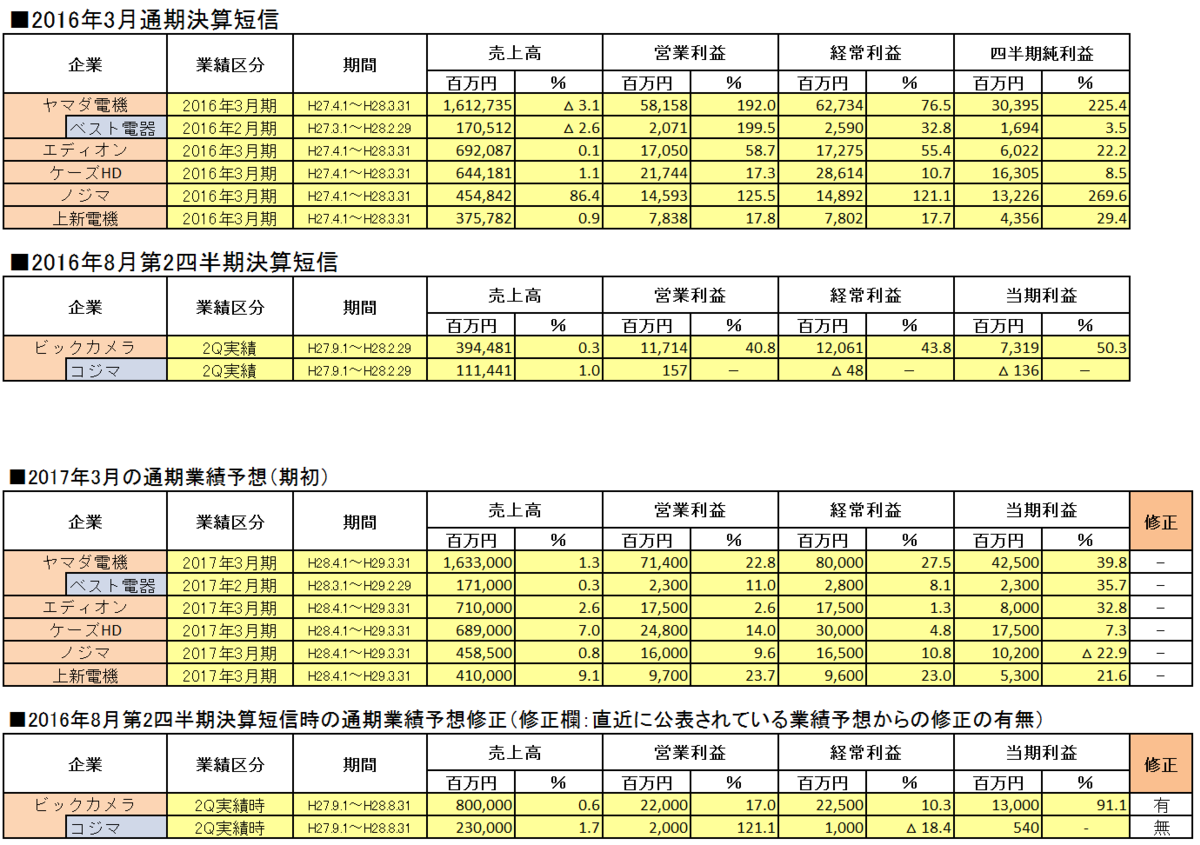 2016年3月期各家電量販企業決算短信（通期）