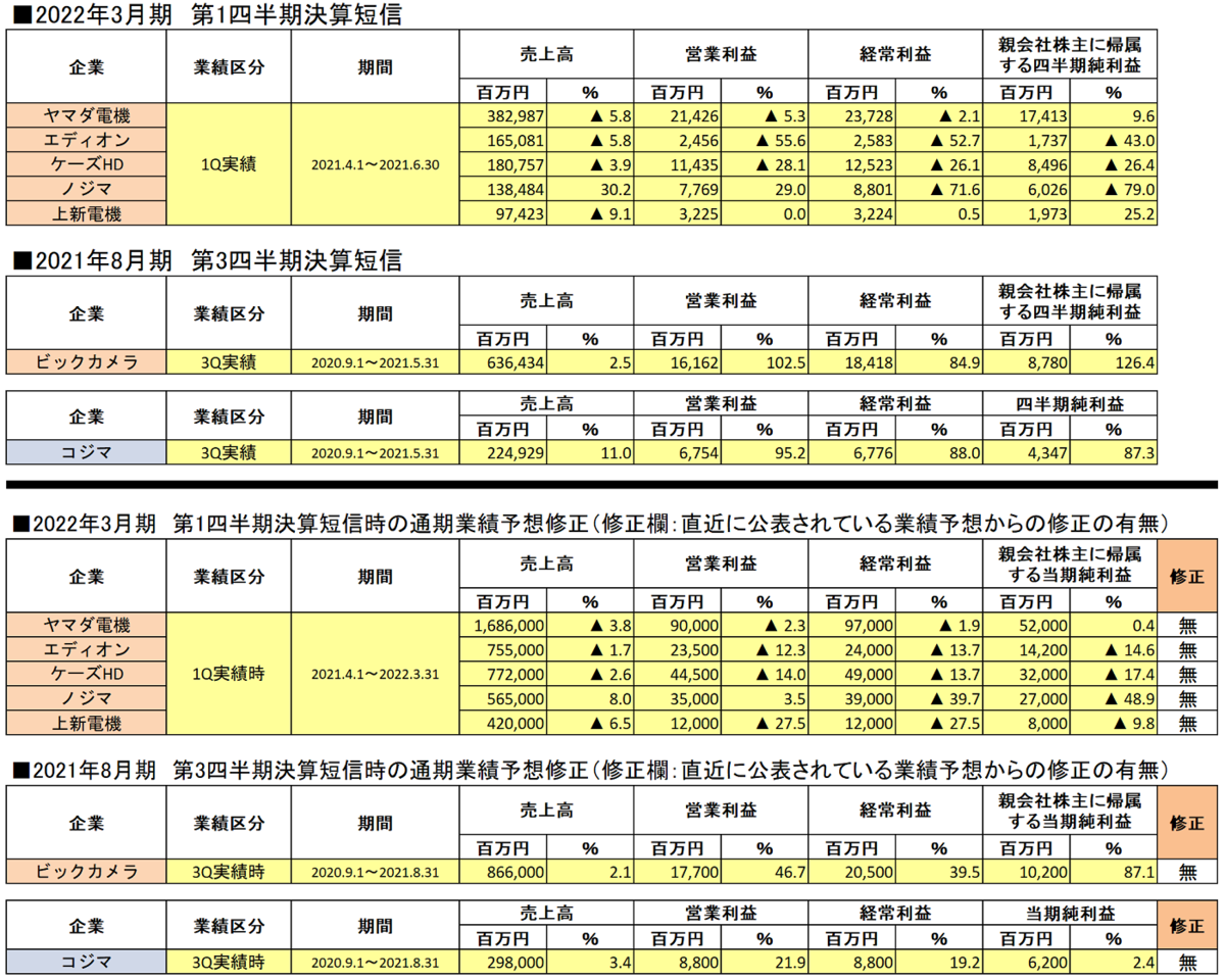 2022年3月期各家電量販企業第1四半期決算短信