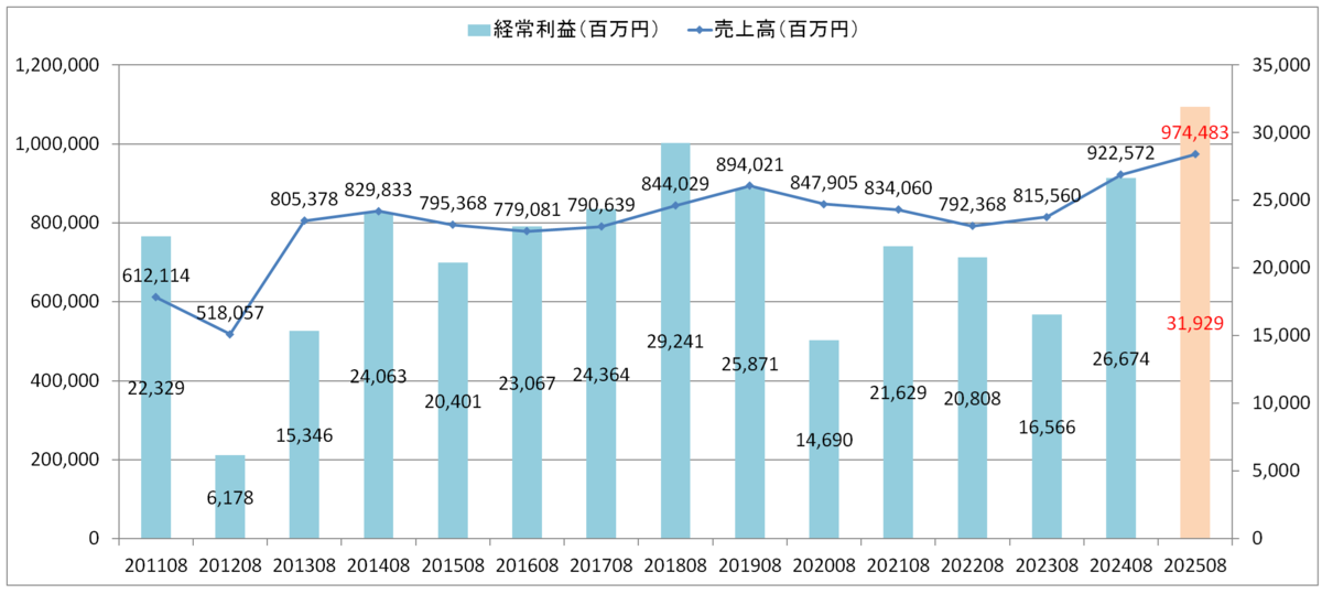 ビックカメラ 売上高・経常利益