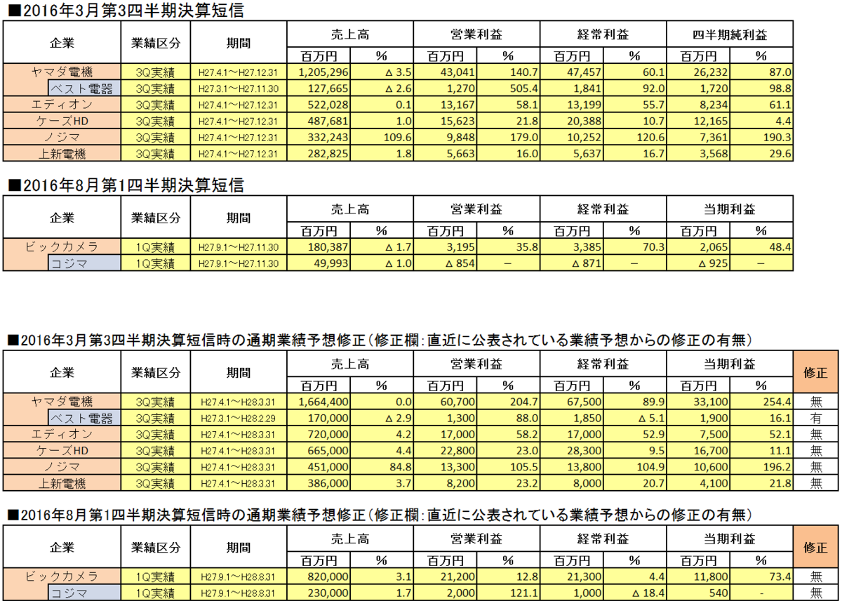 2016年3月期各家電量販企業第3四半期決算短信