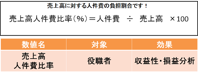 売上高人件費比率