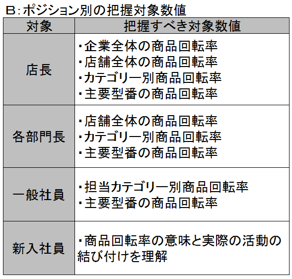 把握すべき対象の商品回転率