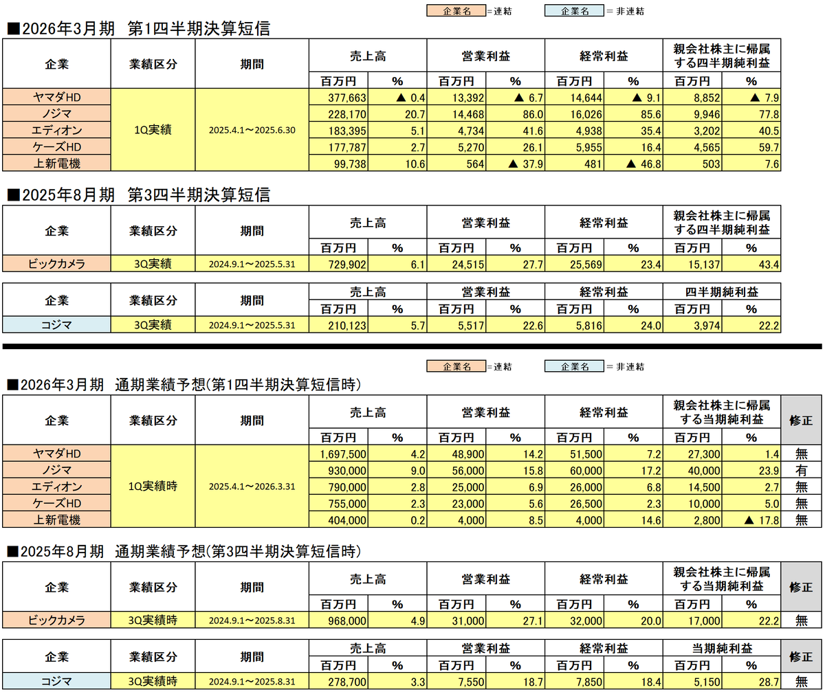 2026年3月期各家電量販企業第1四半期